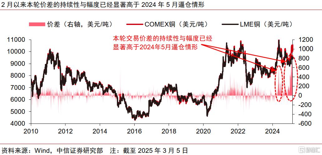 中信证券：关税扰动或推动铜价重回巅峰时刻