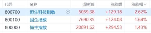 港股收评：恒指劲升1.43%！芯片股、苹果概念股狂欢，博彩股下挫