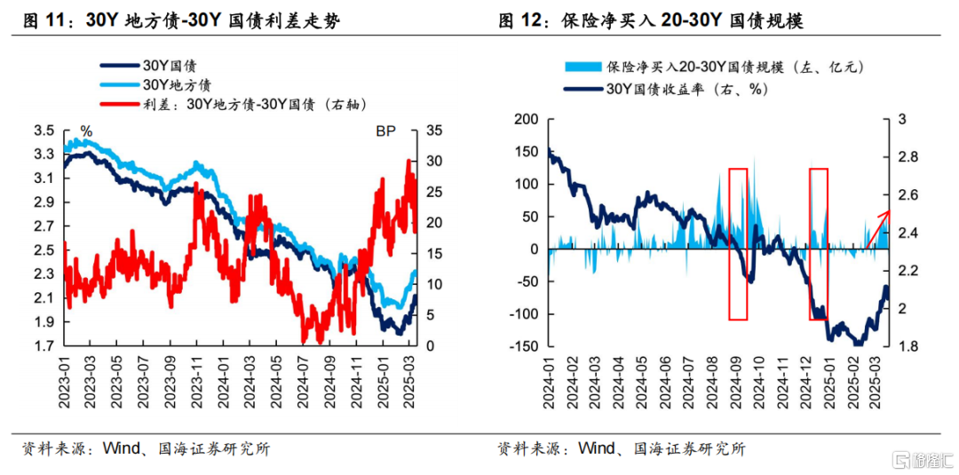 超长债性价比究竟如何？