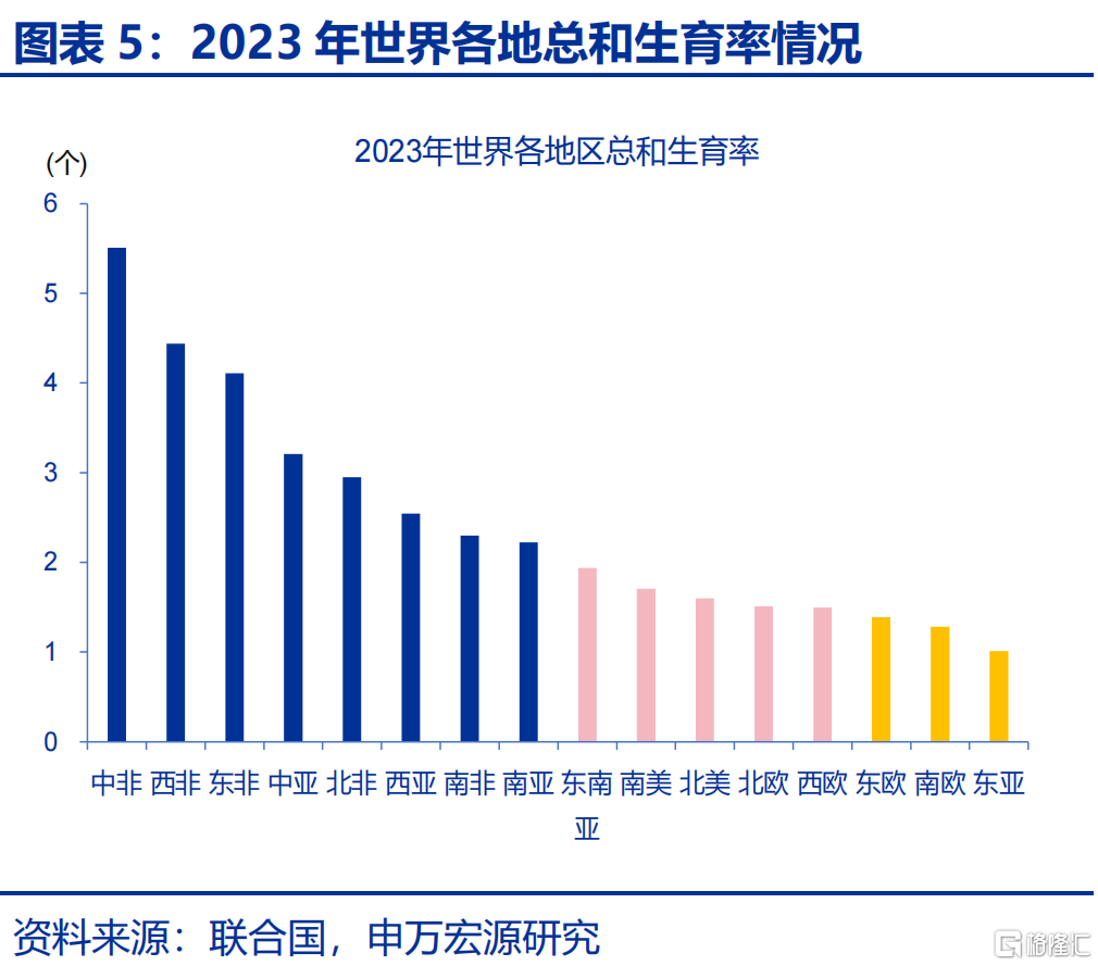 如何应对低生育？