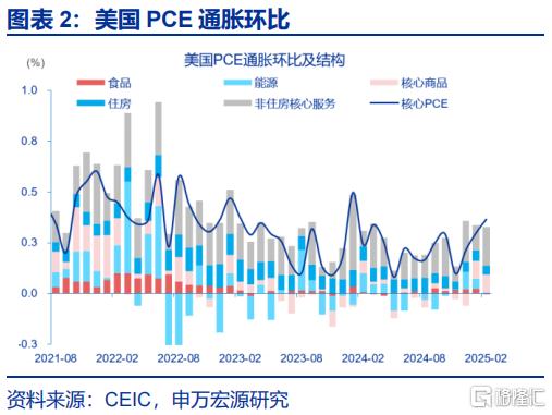 美国通胀“计入”了多少关税？