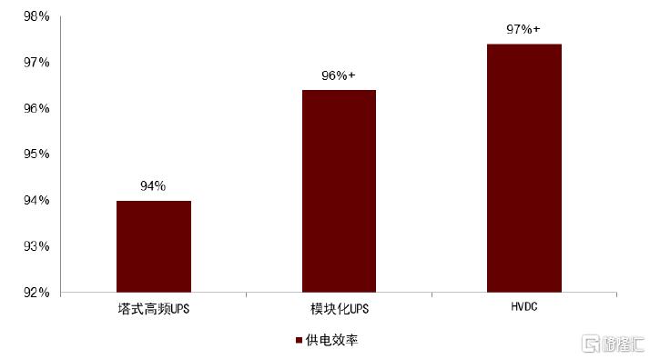 AI“探电”：AIDC供电架构进化论