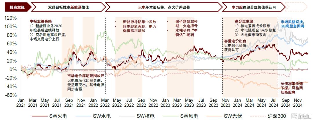 电力：弱Beta下压力和机遇共存
