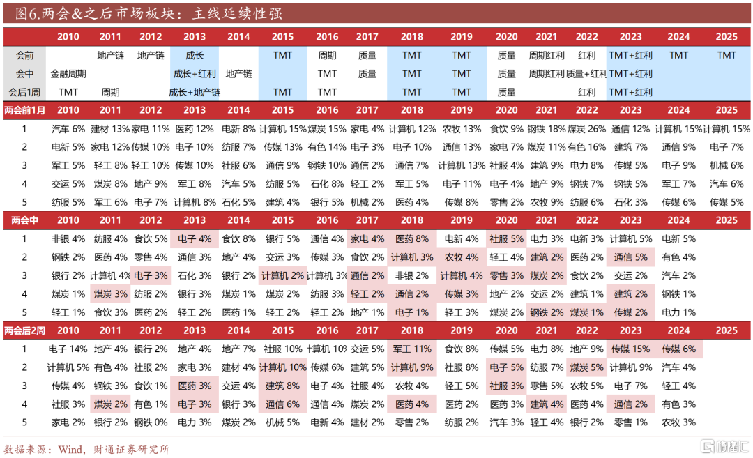 如何把握两会行情？