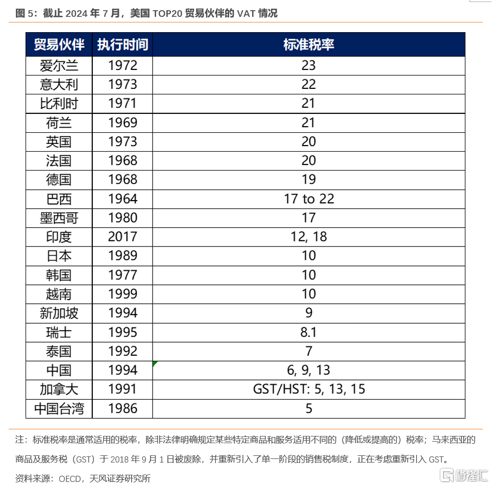 特朗普的“对等关税”要怎么收？