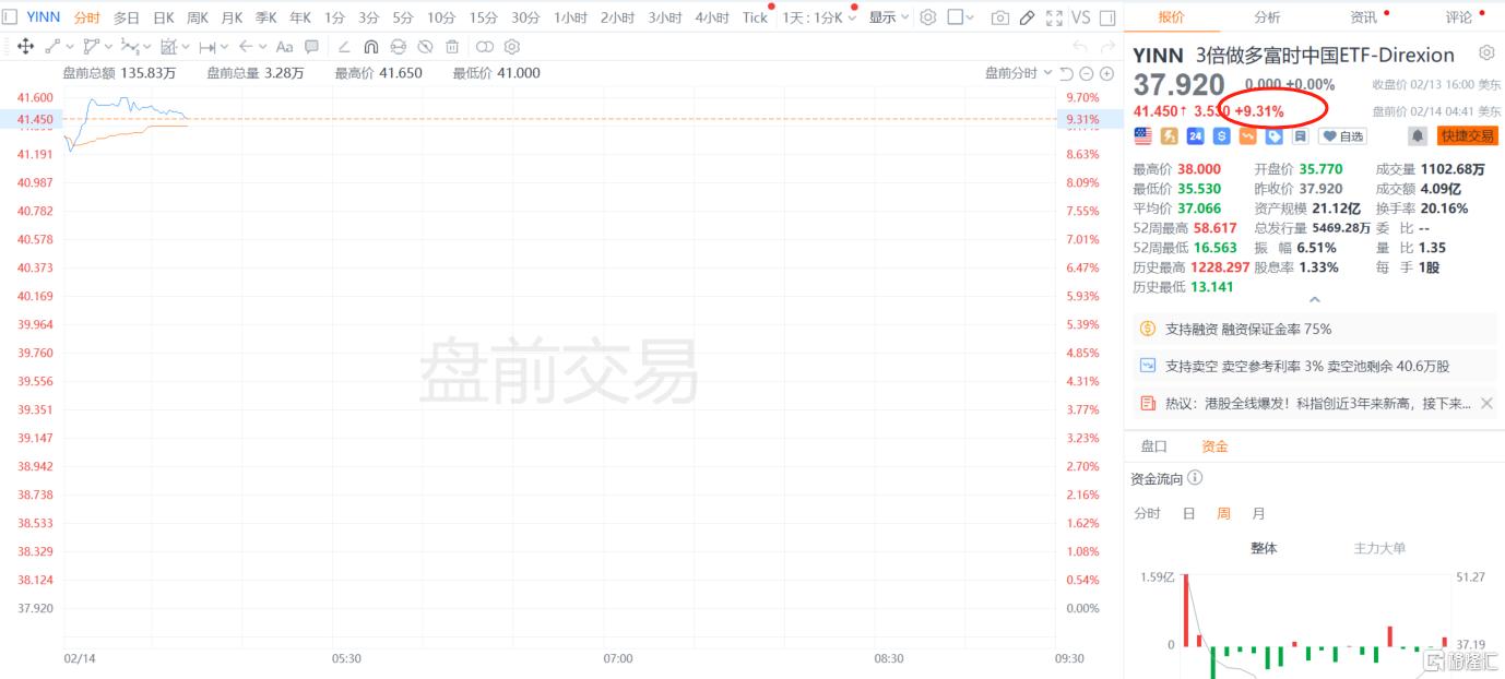 港股情人节大礼包！恒科指暴涨逾5%，发生了什么？