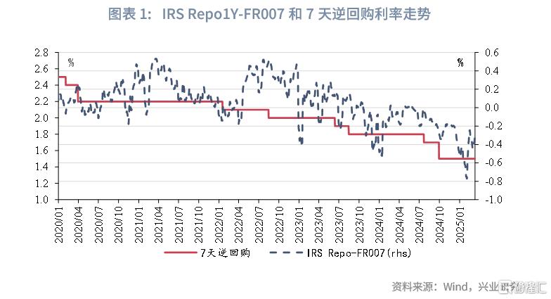如何跟踪市场利率隐含的降息预期？