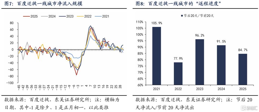 为什么节后复工偏慢？