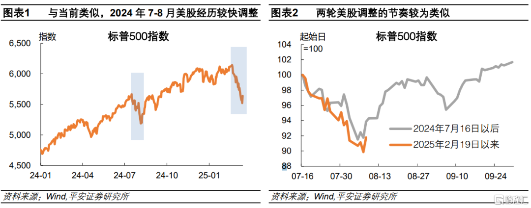 美股调整之鉴：当下与2024年有何异同？