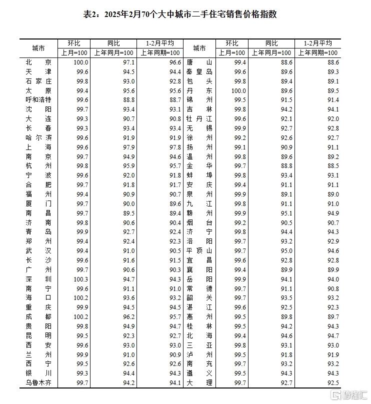 2月70城房价：一线城市环比继续上涨，各线城市同比降幅均继续收窄
