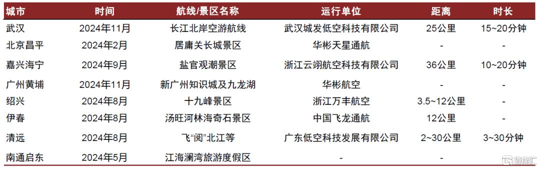 本轮低空经济发展和此前相比有哪些区别？