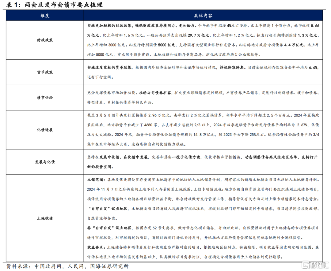 两会后的信用债关注与挖掘