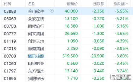 港股收评：科指大跌3.39%失守6000点，内房股与物管股普跌