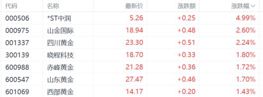 A股收评：沪指跌0.1%，半导体、英伟达概念低迷，贵金属火热！