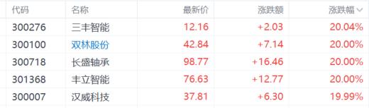 A股收评：人形机器人概念沸腾，半导体大爆发，影视股反弹！