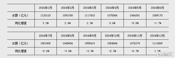 1月新增社融7.06万亿元，比上年同期多5833亿元，M2-M1剪刀差继续收窄
