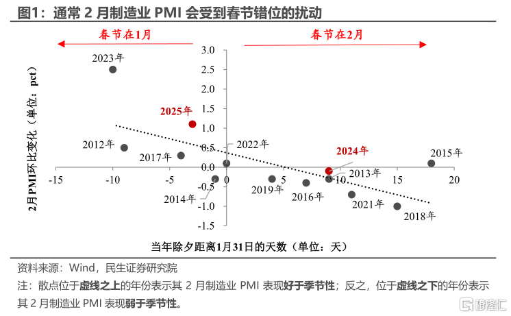 PMI“龙抬头”的含金量