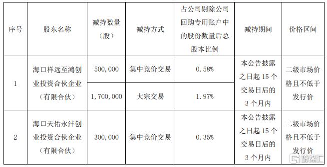 多股东减持 “乌云压顶”！亚康股份股价惨遭12%重锤