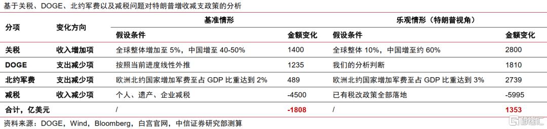 特朗普能压降美国财政赤字规模吗？