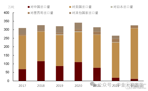 对美、加农产品关税反制，影响几何？