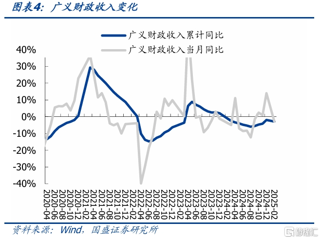 收入依然承压——2月财政数据点评