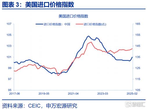 美国通胀“计入”了多少关税？