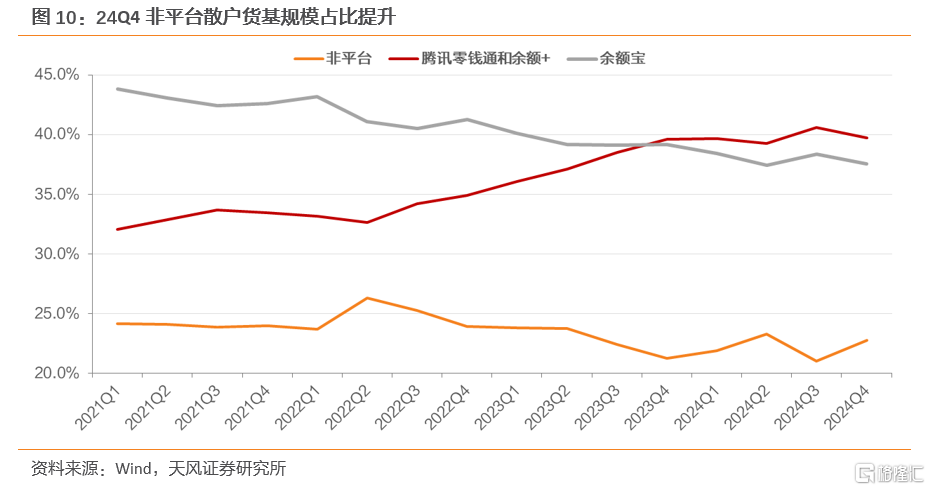 2024Q4货基点评：以波动换收益，以收益稳规模