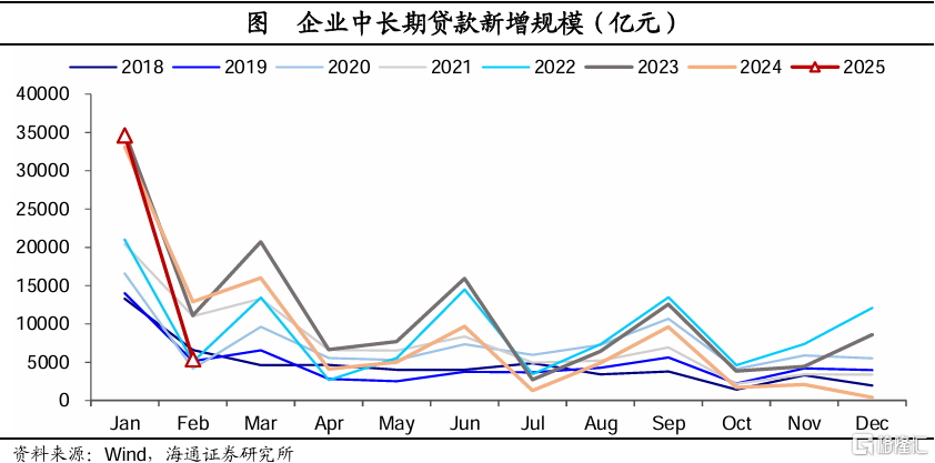 海通宏观：2月社融增速继续回升，政府债是主要支撑