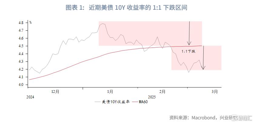 美债收益率的“对称区间”交易模式
