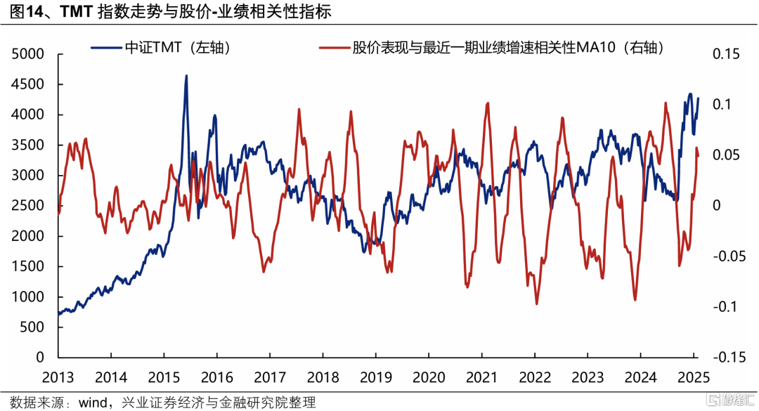 本轮AI行情走到哪了？