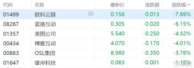 港股收评：恒指跌0.57%，科技股大幅下挫，钢铁板块逆势领涨