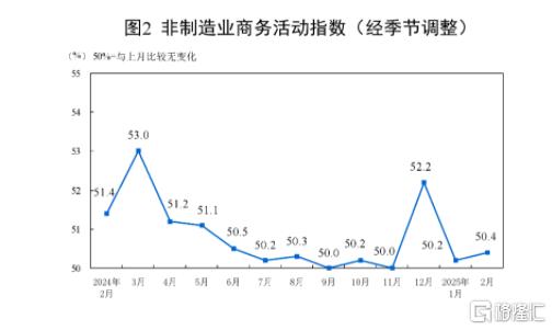 中国2月制造业PMI 50.2，高于预期，景气水平明显回升
