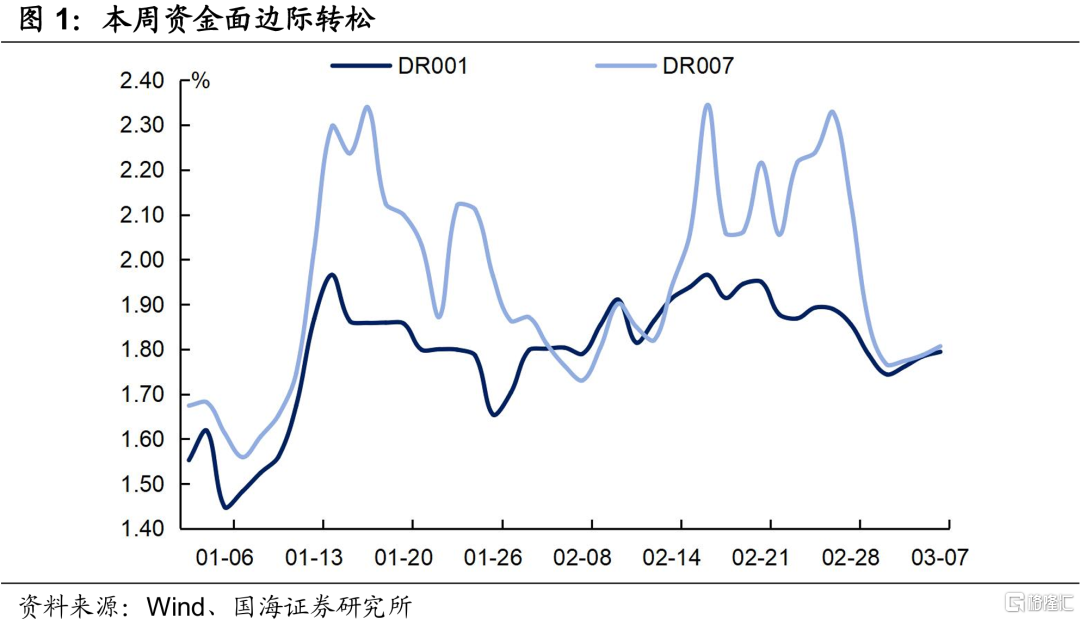 3月资金面会好吗？