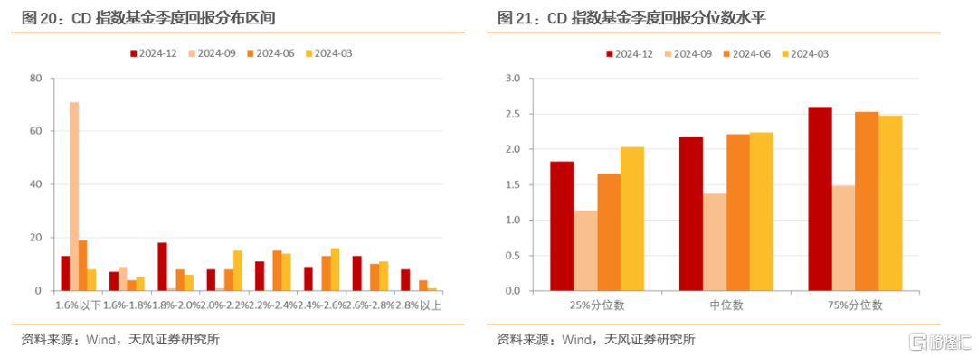2024Q4货基点评：以波动换收益，以收益稳规模