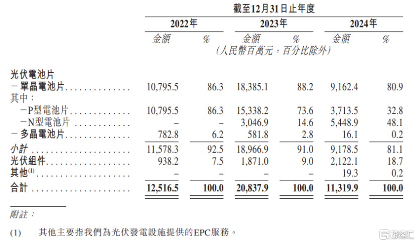 中润光能赴港IPO，为光伏电池制造商，去年由盈转亏