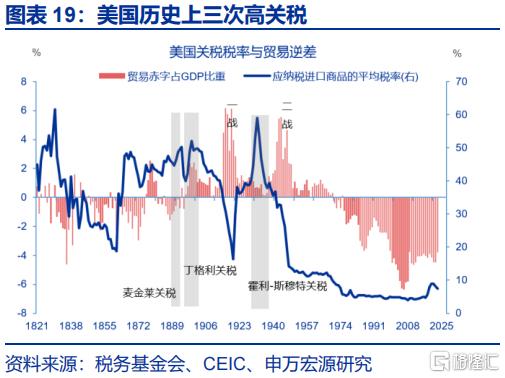 美国通胀“计入”了多少关税？