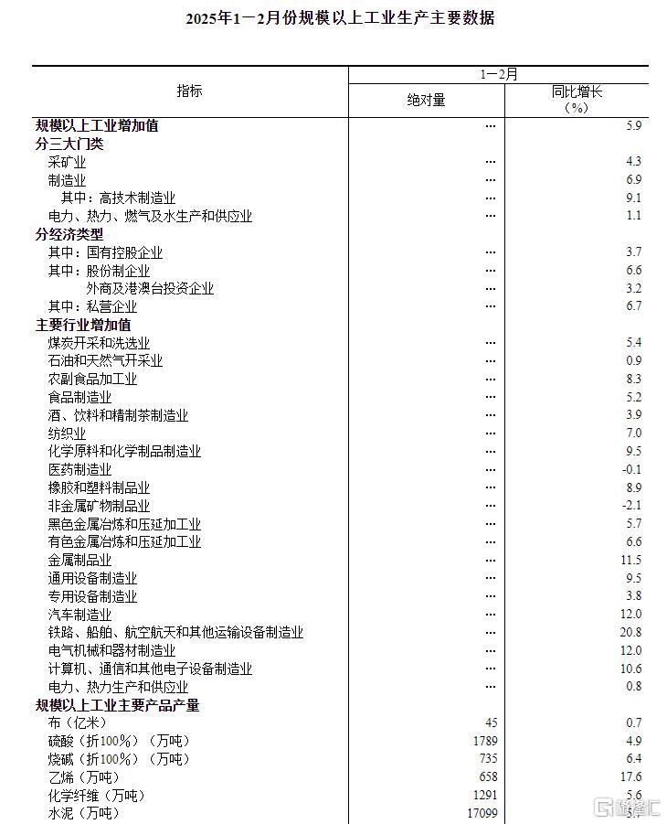 中国1-2月规模以上工业增加值同比增长5.9%