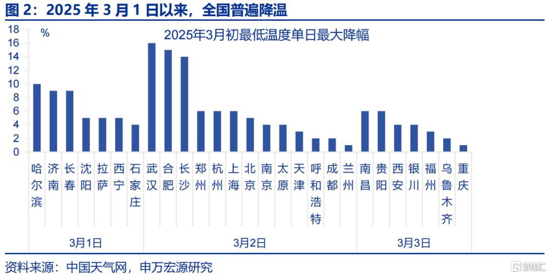 “倒春寒”如何扰动经济？