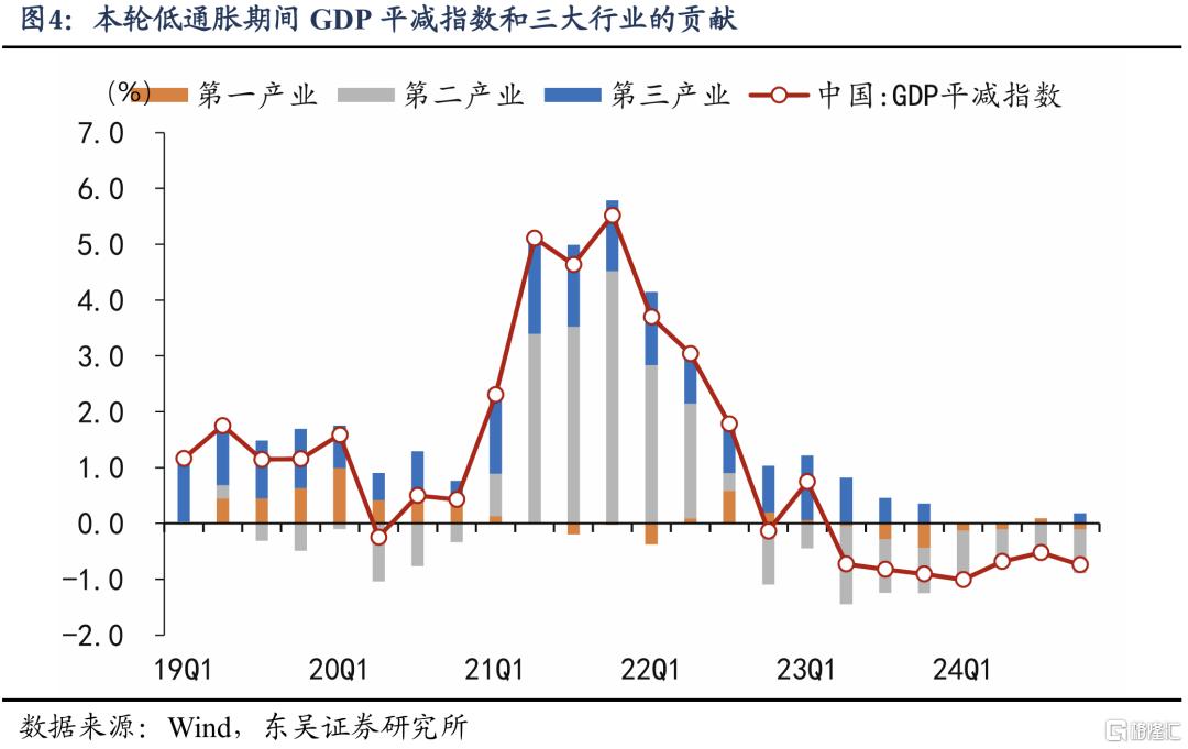 走出低通胀：“去产能”和“促消费”谁更有效？