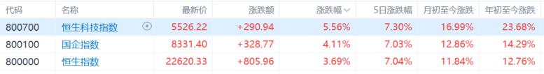 港股情人节大礼包！恒科指暴涨逾5%，发生了什么？