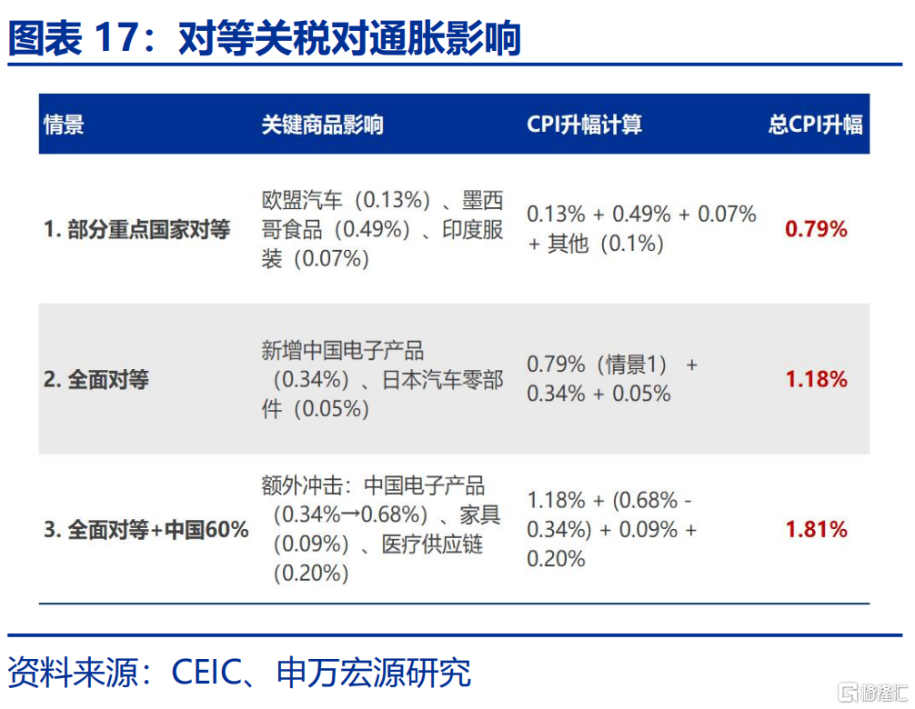 美国“对等关税”的税率有多高？