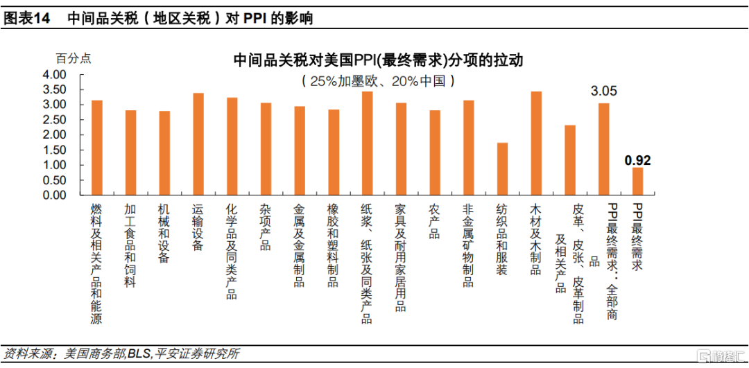 加征关税=变相加薪？供应链重构下的通胀悖论