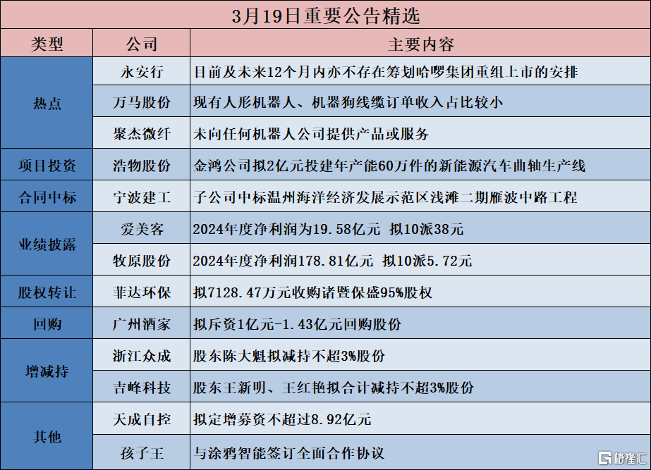 早报 (03.20）| “鸽声”嘹亮，美联储成功救市？鲍威尔：美国经济衰退可能性上升；两办：强化无堂食外卖监管和社会监督；腾讯去年平均日赚5.3亿元