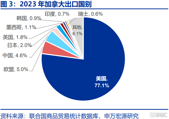贸易战新变数：被低估的加墨关税