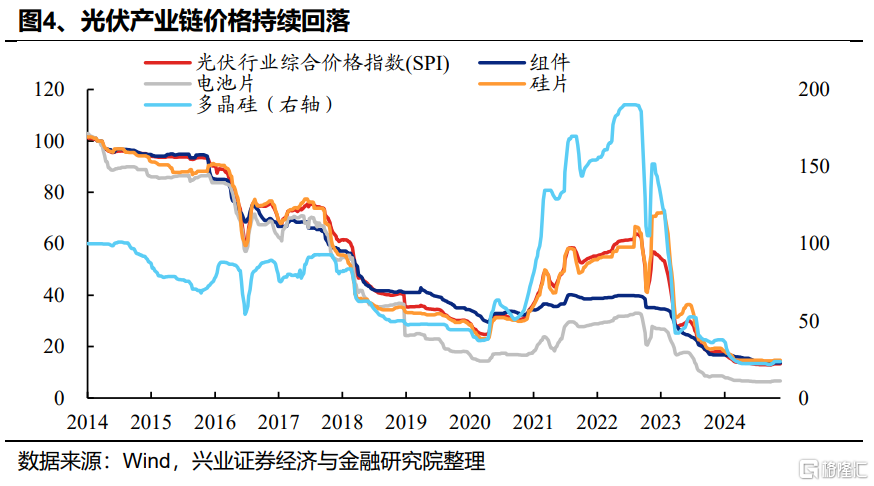 光伏能否底部反转？