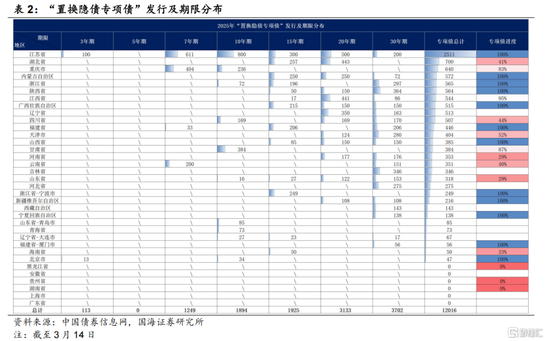 两会后的信用债关注与挖掘