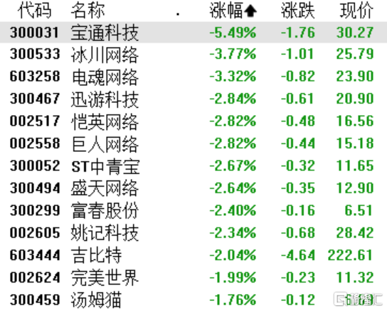 A股收评：创业板指震荡下跌1%，深海科技、风电设备板块持续活跃