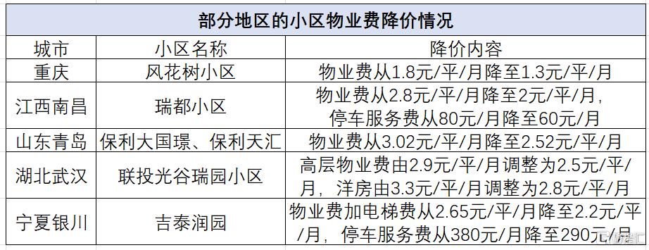 为什么会有小区降物业费了