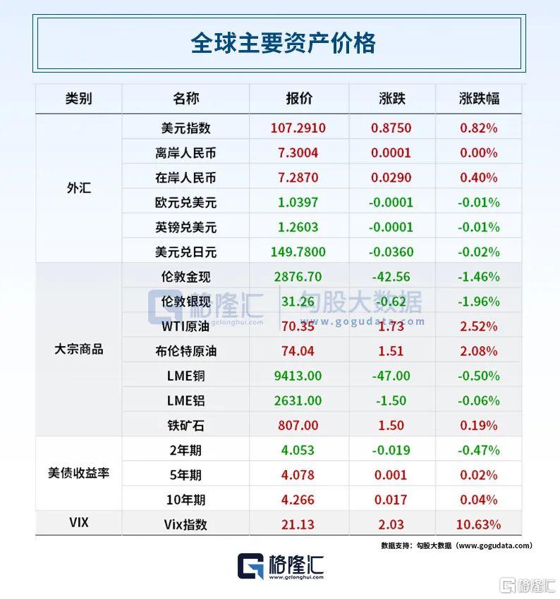 早报 (02.28）| 特朗普关税大棒扬起，3月4日生效！美欧也要“关税互殴”？英伟达绩后崩跌，七巨头市值蒸发4万亿；小米双王炸，雷军“杀疯了”！