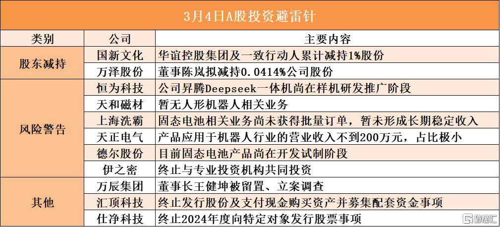 早报 (03.04）| 特朗普确认：“新关税”即将生效！美股暴跌650点；深圳一天连发四大“行动计划”；超越DeepSeek！腾讯元宝登顶